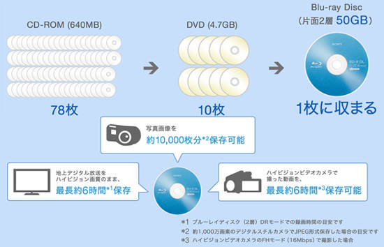 ブルーレイディスクの種類と使い分けについて知りたい パソコン豆知識 Vaioを活用するためのお役立ち情報 使いかた 取扱説明 パーソナルコンピューター Vaio サポート お問い合わせ ソニー