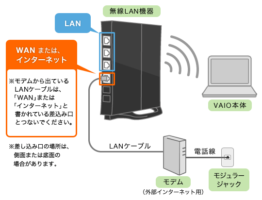 はじめて無線lan ワイヤレスlan に接続する方法 パソコン豆知識 初心者コーナー パーソナルコンピューター Vaio サポート お問い合わせ ソニー