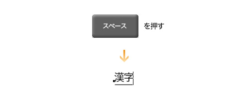 「スペース」を押す→漢字