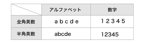 ローマ字 と 英語 の 違い