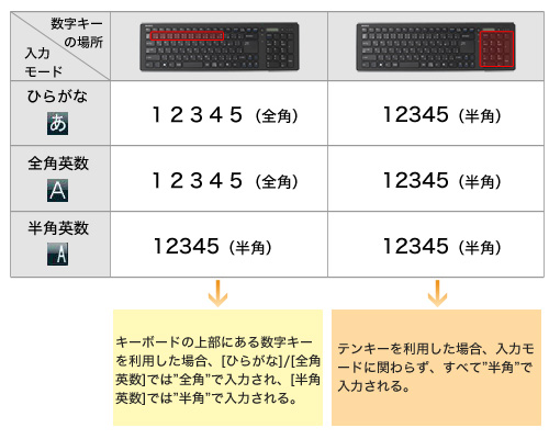 で 数字 表す を ひらがな