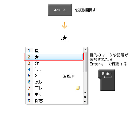 星 や音符 などのマークはどうやって入力するの 1からはじめよう Vaioパソコン教室 Vaioを活用するためのお役立ち情報 使いかた 取扱説明 パーソナルコンピューター Vaio サポート お問い合わせ ソニー