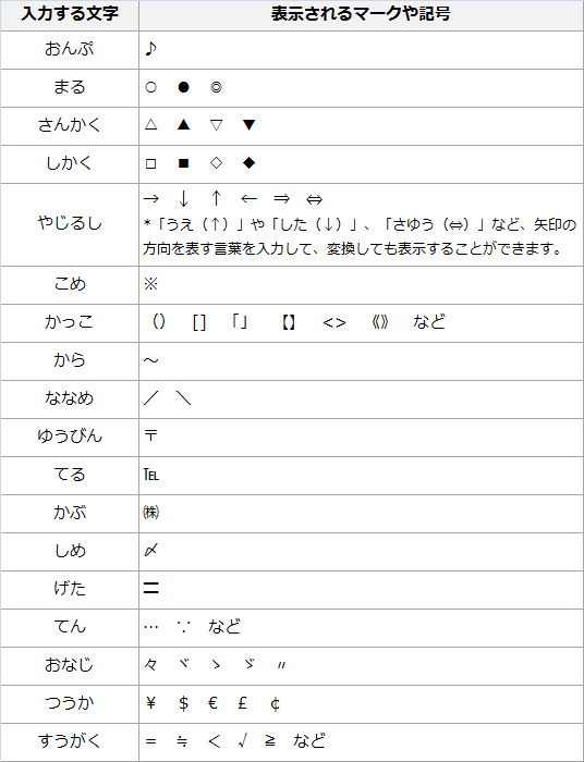 星 や音符 などのマークはどうやって入力するの 1からはじめよう Vaioパソコン教室 Vaioを活用するためのお役立ち情報 使い かた 取扱説明 パーソナルコンピューター Vaio サポート お問い合わせ ソニー