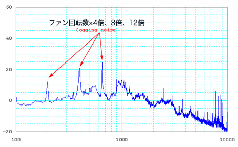 ファン騒音周波数分析の一例
