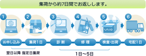 �W�ׂ����7���Ԃł��Ԃ����܂�