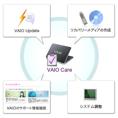 イメージ図（VAIO Careでできること）