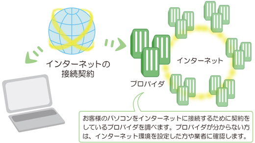 �d�q���[�����n�߂�ɂ́A�܂��C���^�[�l�b�g���̃v���o�C�_���m�F���܂��B
�v���o�C�_����������Ȃ��ꍇ�́A�C���^�[�l�b�g����ݒ肵������Ǝ҂Ɋm�F���Ă��������B