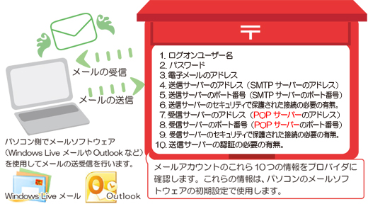 ���[���A�J�E���g�����邱�Ƃ��킩������A�ݒ肵�������[���̎�ނɉ����Ă��ꂼ��ȉ��̍��ڂ��v���o�C�_�Ɋm�F���܂��B