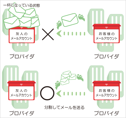 写真データなどのデータサイズの大きいファイルを添付してメールを送信した場合、送信先のアカウントの制約で送信できない場合があります。データサイズの大きいファイルを分割して送る場合は、関連Q&A「[Windows Liveメール 2011-2012] 送受信ができない」の「ファイルサイズを小さくするか、分割して送信します」をご参照ください。