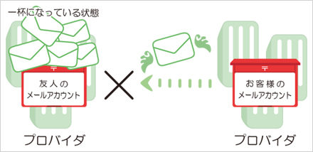 送信先のメールボックスの容量がいっぱいで空き容量が不足している場合、メールが送信できない場合があります。その場合には、送信先の友人に連絡して、メールボックスの中身を整理（削除）してもらうことで、送信できるようになります。 