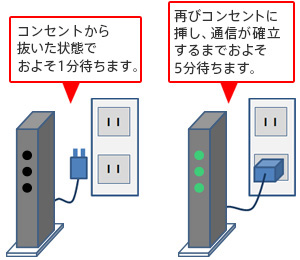 �C���^�[�l�b�g�ڑ��p�@����ċN�������ʓI�Ȏ菇