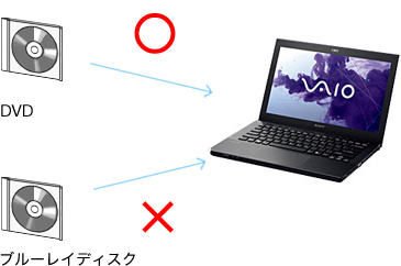 Cd Dvd Blu Ray Discが再生 読み込みできない ネットでトラブル診断 パーソナルコンピューター Vaio サポート お問い合わせ ソニー