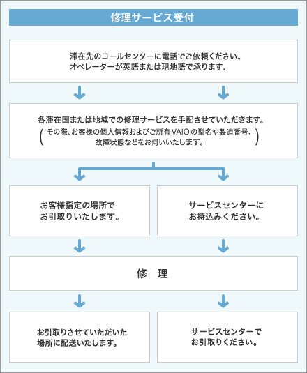 �T�[�r�X�̗���