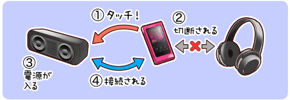 NFCڑBluetoothڑ̈Ⴂ