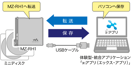 図：USBケーブルでMZ-RH1へ転送、パソコンへ保存