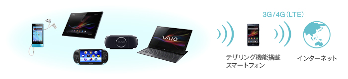 スマートフォンを介したテザリング