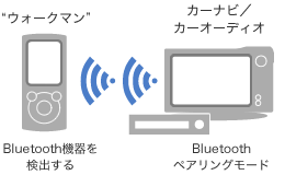 Bluetooth接続 ウォークマンを車内で楽しむ 活用ガイド ポータブルオーディオプレーヤー Walkman ウォークマン サポート お問い合わせ ソニー