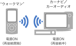 Bluetooth接続 ウォークマンを車内で楽しむ 活用ガイド ポータブルオーディオプレーヤー Walkman ウォークマン サポート お問い合わせ ソニー