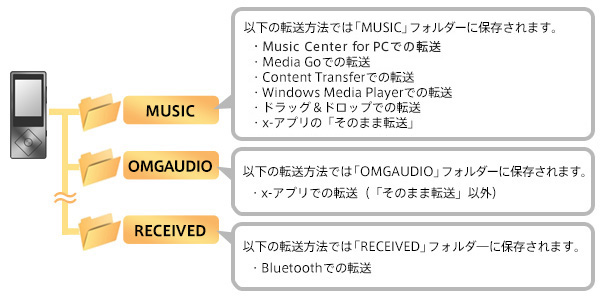 ウォークマンに同じ楽曲が表示される場合の主な原因と対処方法 ウォークマンの使いかた ポータブルオーディオプレーヤー Walkman ウォークマン サポート お問い合わせ ソニー