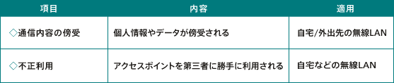 無線LANのリスク一覧