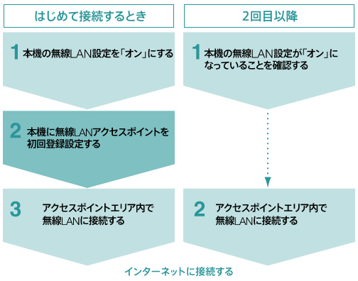 ����LAN�ڑ��̗���