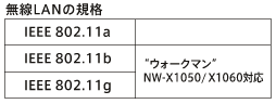 無線LANの規格