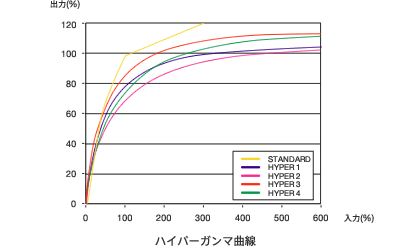 �����̃K���}�J�[�u�����