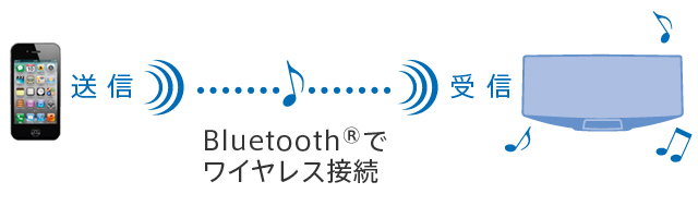 iPod/iPhone���茳�ő��� iPod/iPhone������Ƃő��쁖