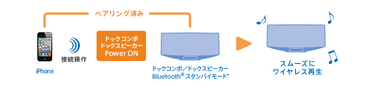 Bluetooth�X�^���o�C�@�\ �O�Œ����Ă���iPod/iPhone�̉��y���X���[�Y�Ɉ����p����
