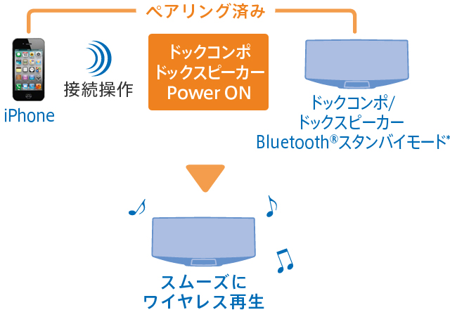 Bluetooth�X�^���o�C�@�\ �O�Œ����Ă���iPod/iPhone�̉��y���X���[�Y�Ɉ����p����