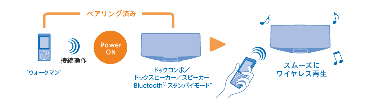Bluetooth�X�^���o�C�@�\ �O�Œ����Ă����g�E�H�[�N�}���h�̉��y���X���[�Y�Ɉ����p���遖