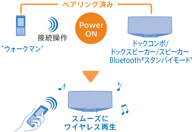 Bluetooth�X�^���o�C�@�\ �O�Œ����Ă����g�E�H�[�N�}���h�̉��y���X���[�Y�Ɉ����p���遖