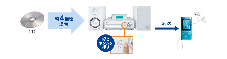 CD��]�� CD�̉��y��HDD�ɒ��߂āh�E�H�[�N�}���h�ɓ]��