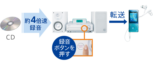 CD��]�� CD�̉��y��HDD�ɒ��߂āh�E�H�[�N�}���h�ɓ]��