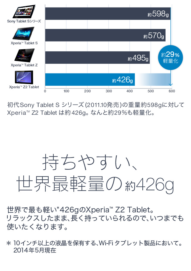 歴代タブレット比較図
初代Sony Tablet Sシリーズ(2011.10発売)の重量約598gに対してXperia™ Z2 Tabletは約426g。なんと約29％も軽量化。
持ちやすい、世界最軽量の約426g
世界で最も軽い426gのXperia™Z2 Tablet。リラックスしたまま、長く持っていられるので、いつまでも使いたくなります。
＊ 10インチ以上の液晶を保有する、Wi-Fiタブレット製品において。2014年5月現在