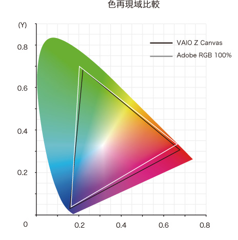 Vaio Z Canvas パーソナルコンピューター Vaio Vaio株式会社製 ソニー