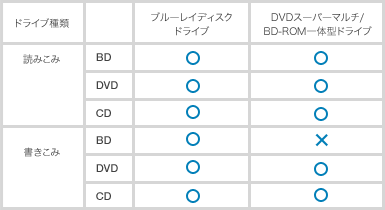 ブルーレイディスクドライブ、DVDスーパーマルチ/BD-ROM一体型ドライブとは