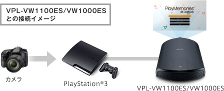 VPL-VW1100ES/VW1000ESƂ̐ڑC[W JPlayStation®3VPL-VW1100ES/VW1000ES