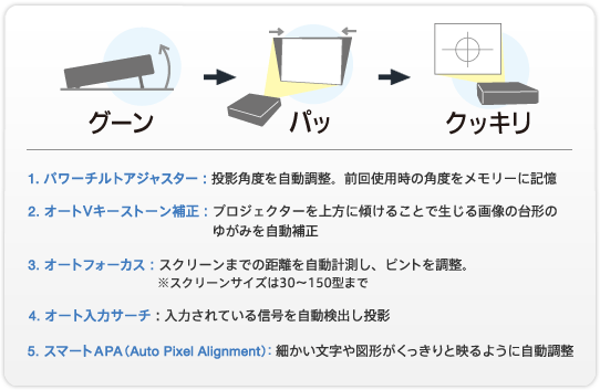 1. �p���[�`���g�A�W���X�^�[�F���e�p�x�����������B�O��g�p���̊p�x���������[�ɋL��
2. �I�[�gV �L�[�X�g�[���␳�F�v���W�F�N�^�[������ɌX���邱�ƂŐ�����摜�̑�`�̂䂪�݂������␳
3. �I�[�g�t�H�[�J�X�F�X�N���[���܂ł̋����������v�����A�s���g�𒲐��B���X�N���[���T�C�Y��30�`150�^�܂�
4. �I�[�g���̓T�[�`�F���͂���Ă���M�����������o�����e
5. �X�}�[�gAPA�iAuto Pixel Alignment�j�F�ׂ���������}�`����������Ɖf��悤�Ɏ�������