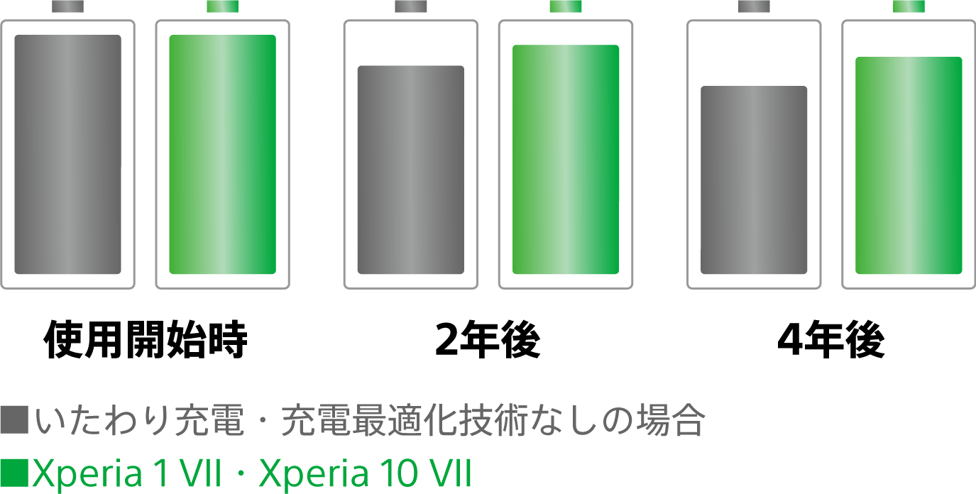 いたわり充電・充電最適化技術なしの場合と、Xperia 10 VII のバッテリー劣化状況比較図