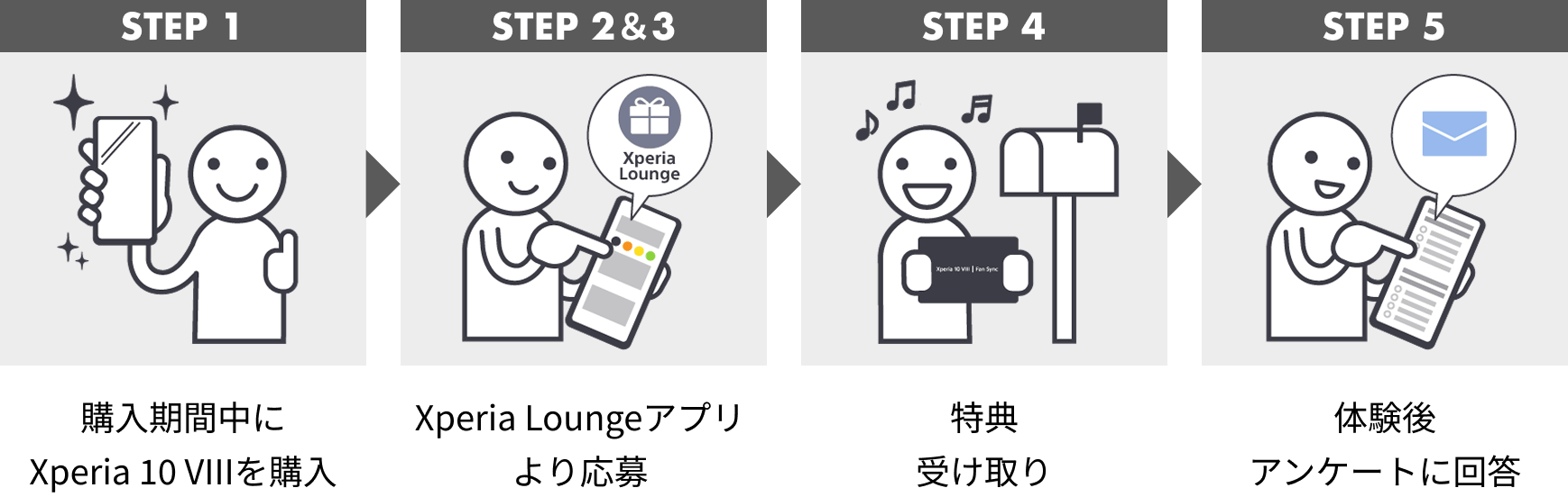 STEP1 購入期間中にXperia 10 を購入 STEP2&3 Xperia Loungeアプリより応募 STEP4 特典受け取り STEP5 体験後アンケートに回答