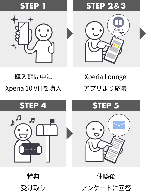 STEP1 購入期間中にXperia 10 を購入 STEP2＆3 Xperia Loungeアプリより応募 STEP4 特典受け取り STEP5 体験後アンケートに回答