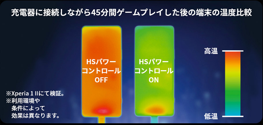 充電器に接続しながら45分間ゲームプレイした後の端末の温度比較 ※Xperia 1 IIにて検証。 ※利用環境や条件によって効果は異なります。