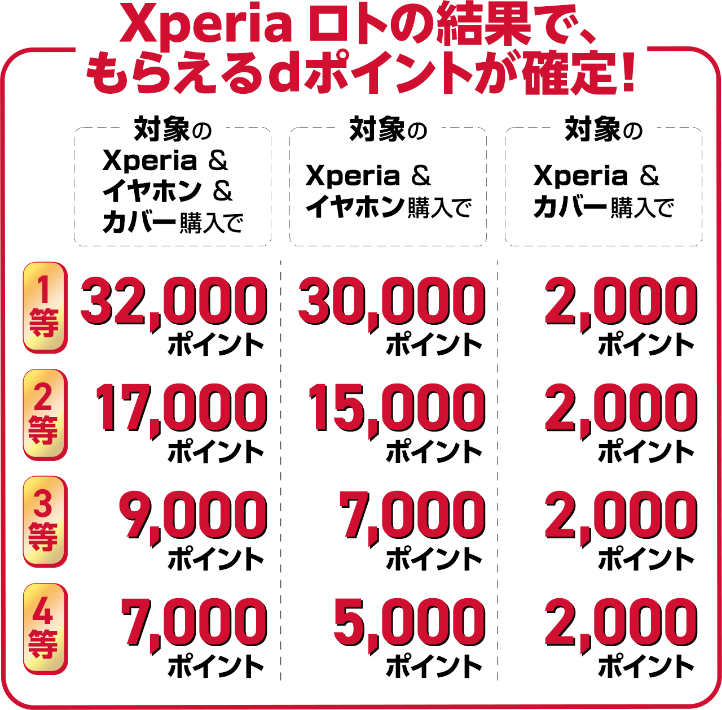 Xperia ロトの結果で、もらえるdポイントが確定！ 対象Xperia ＆ 対象イヤホン ＆ 対象カバー購入で 1等 32,000ポイント 2等 17,000ポイント 3等 9,000ポイント 4等 7,000ポイント  対象Xperia ＆ 対象イヤホン購入で 1等 30,000ポイント 2等 15,000ポイント 3等 7,000ポイント 4等 5,000ポイント  対象Xperia ＆ 対象カバー購入で 1等 2,000ポイント 2等 2,000ポイント 3等 2,000ポイント 4等 2,000ポイント