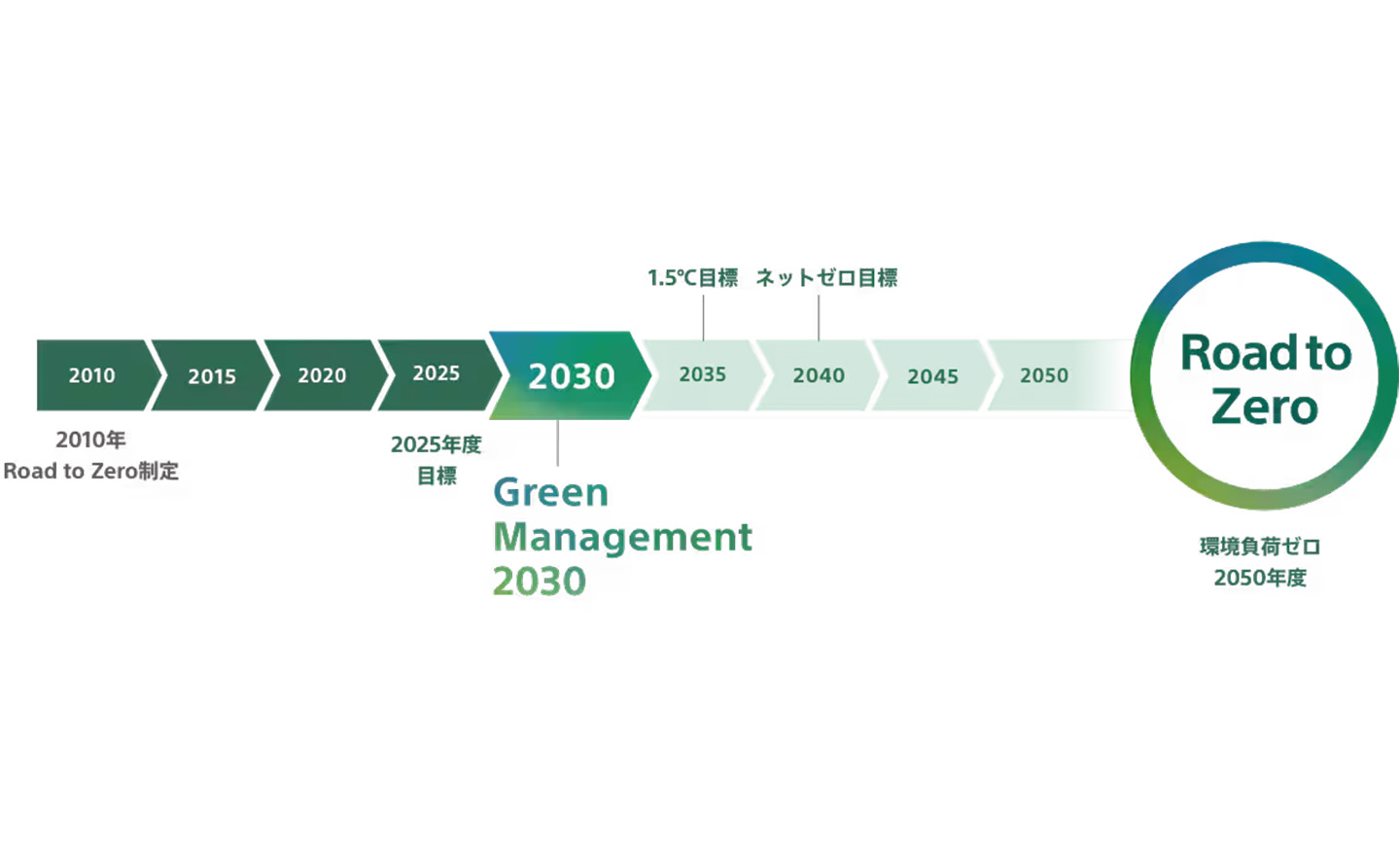 Green Management 2030 計画図