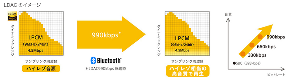 ハイレゾ・オーディオ伝送技術「LDAC」
