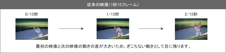従来の映像(1秒15フレーム)