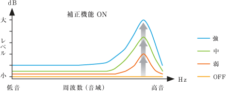 はっきり「聞きやすいモード」
