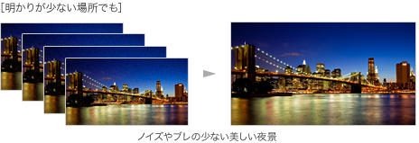 手ぶれしやすく、ノイズが出やすい明かりの少ない場所でも