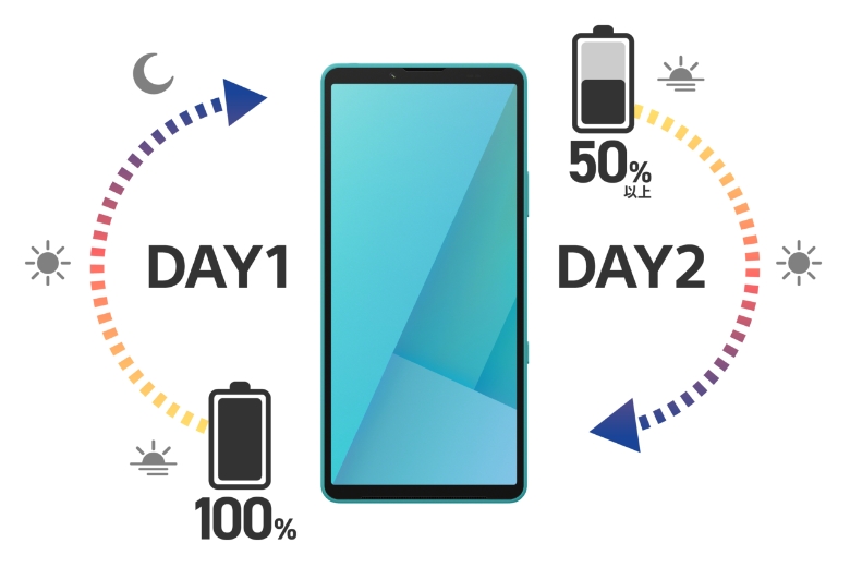 2日持ち&4年長寿命のバッテリー イメージ